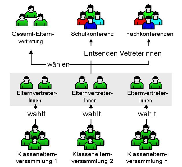 Organigramm zur Elternarbeit